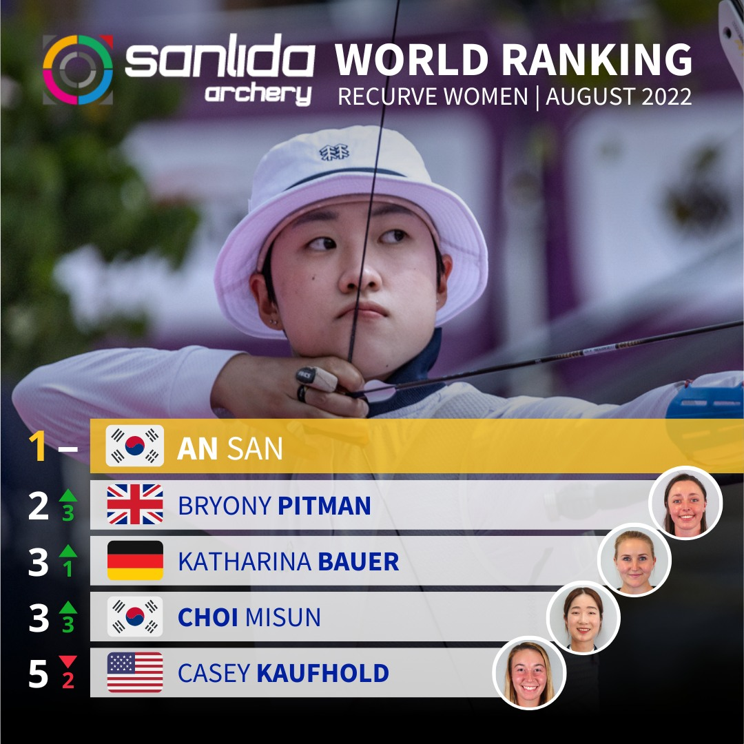 Sanlida World Ranking Recurve Women | August 2022 